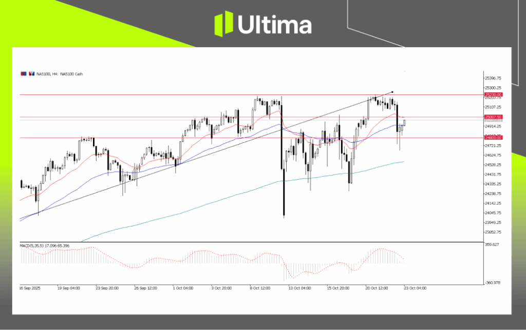 每日展望-內頁2 2 | Ultima Markets NAS100, H4 Chart | Source: Ultima Market MT5