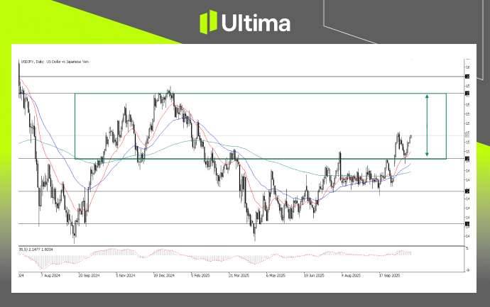 每日展望-內頁2 3 | Ultima Markets USDJPY, Daily Chart