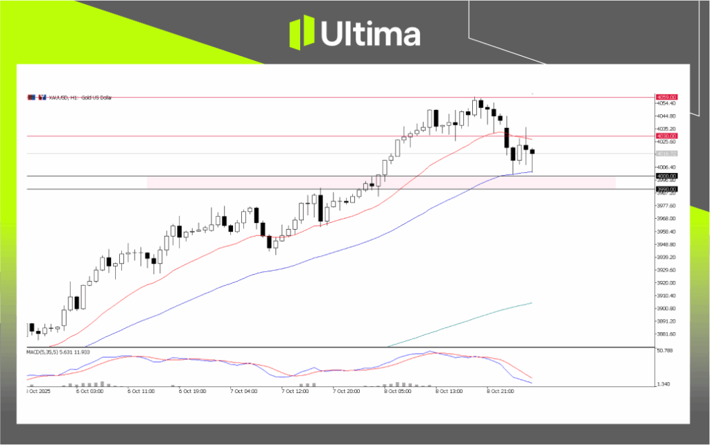 每日展望-內頁2 | Ultima Markets XAU/USD, H1 Chart | Source: Ultima Market MT5