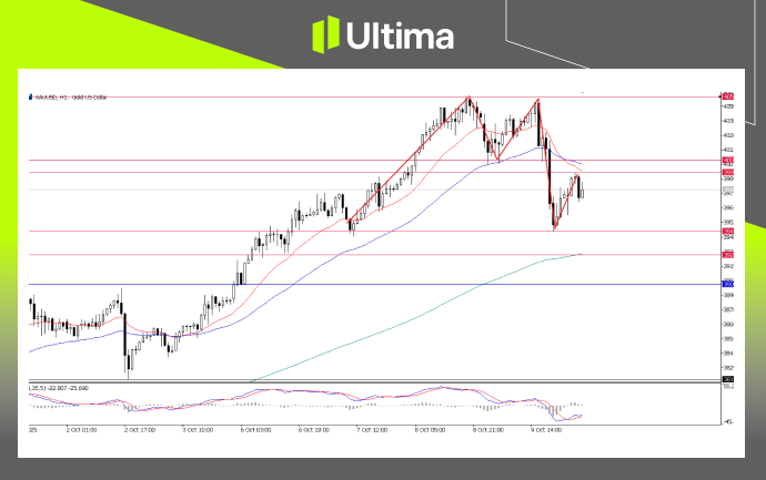 每日展望-內頁2 | Ultima Markets XAU/USD, H1 Chart | Source: Ultima Market MT5