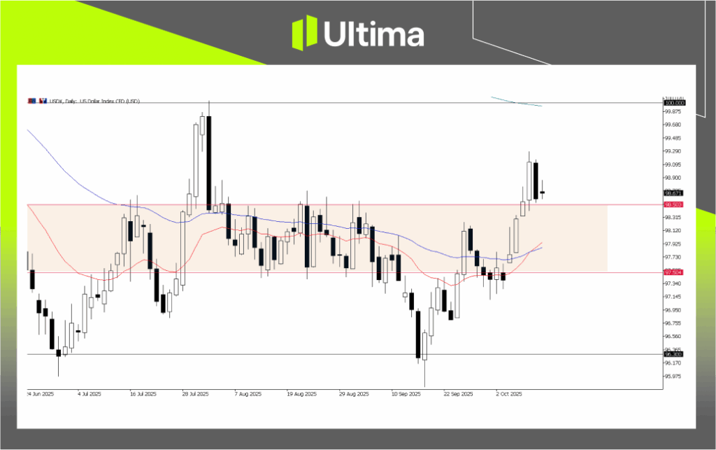 USDX, Daily Chart | Source: Ultima Market MT5