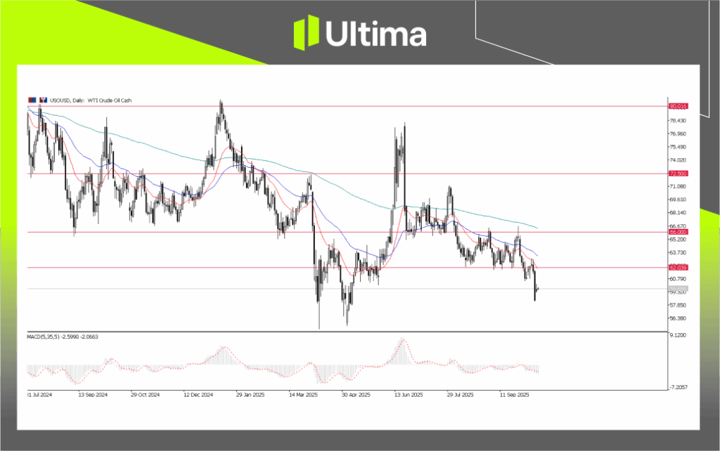 USOUSD, Daily Chart | Source: Ultima Market MT5