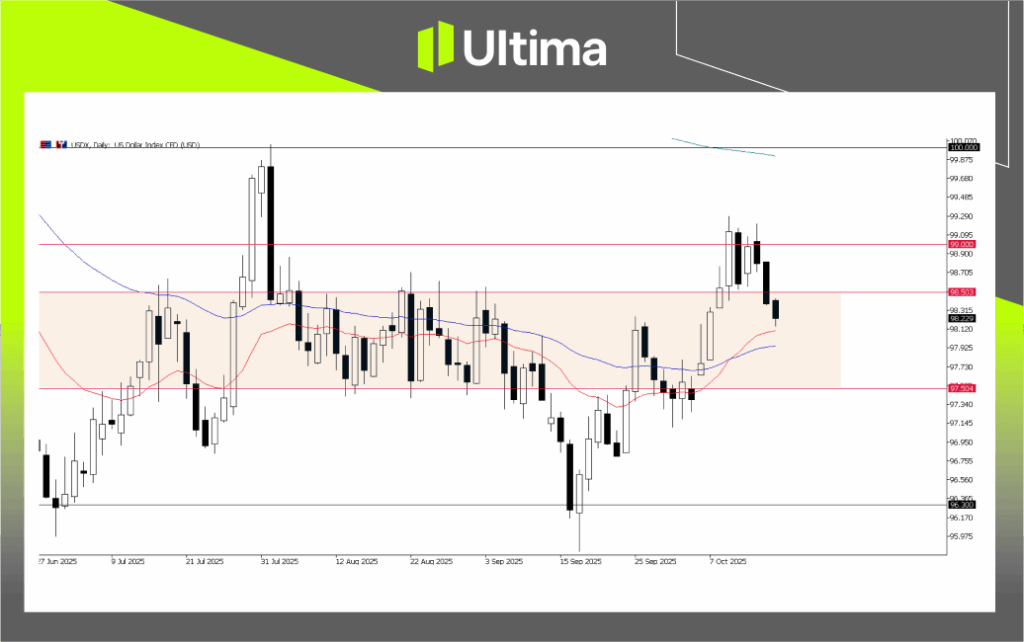 USDX, Daily Chart | Source: Ultima Market MT5
