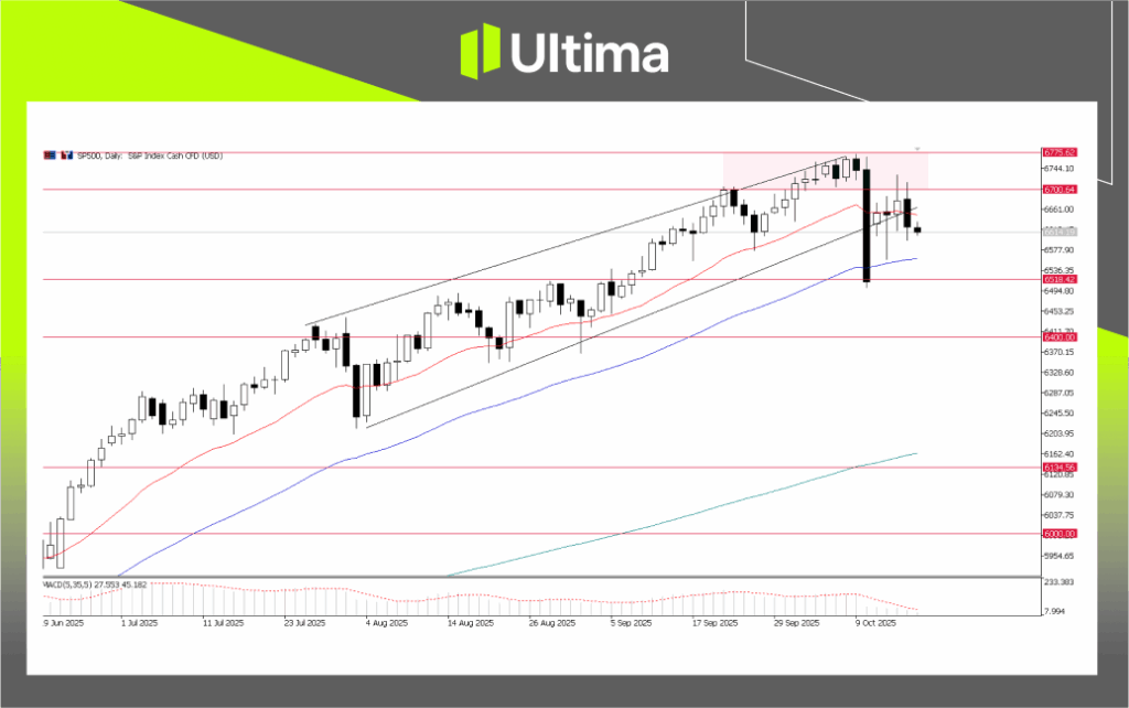 SP500, Daily Chart | Source: Ultima Market MT5