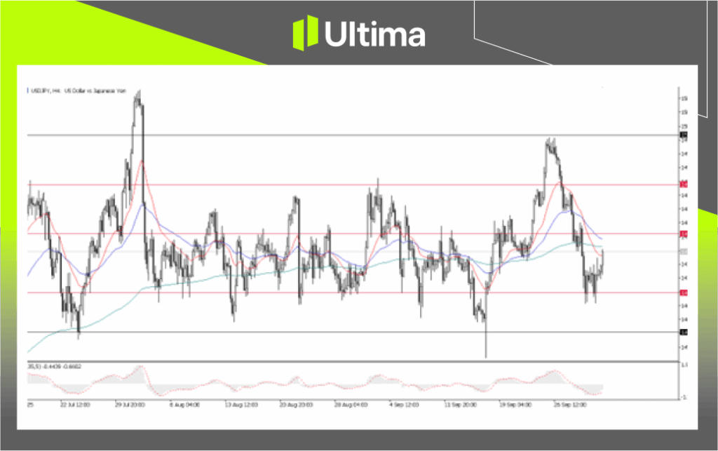 USD/JPY, H4 Chart Analysis | Source: Ultima Market MT5