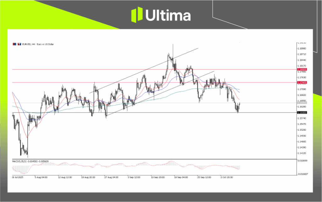 每日展望-內頁3 | Ultima Markets EUR/USD, H4 Chart | Source: Ultima Market MT5