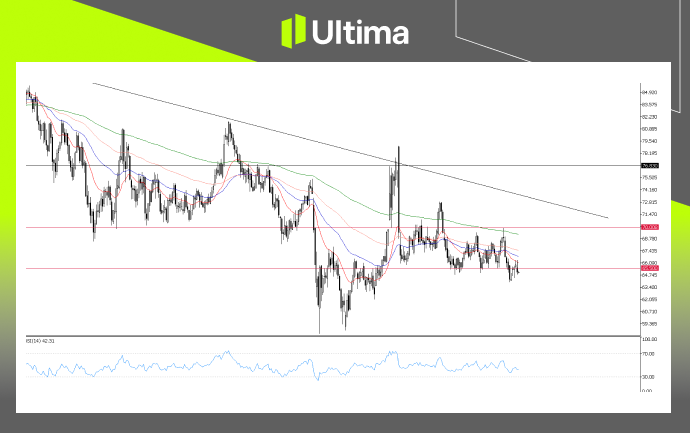 每日展望-內頁3 | Ultima Markets UKOIL, Daily Chart | Ultima Market MT5