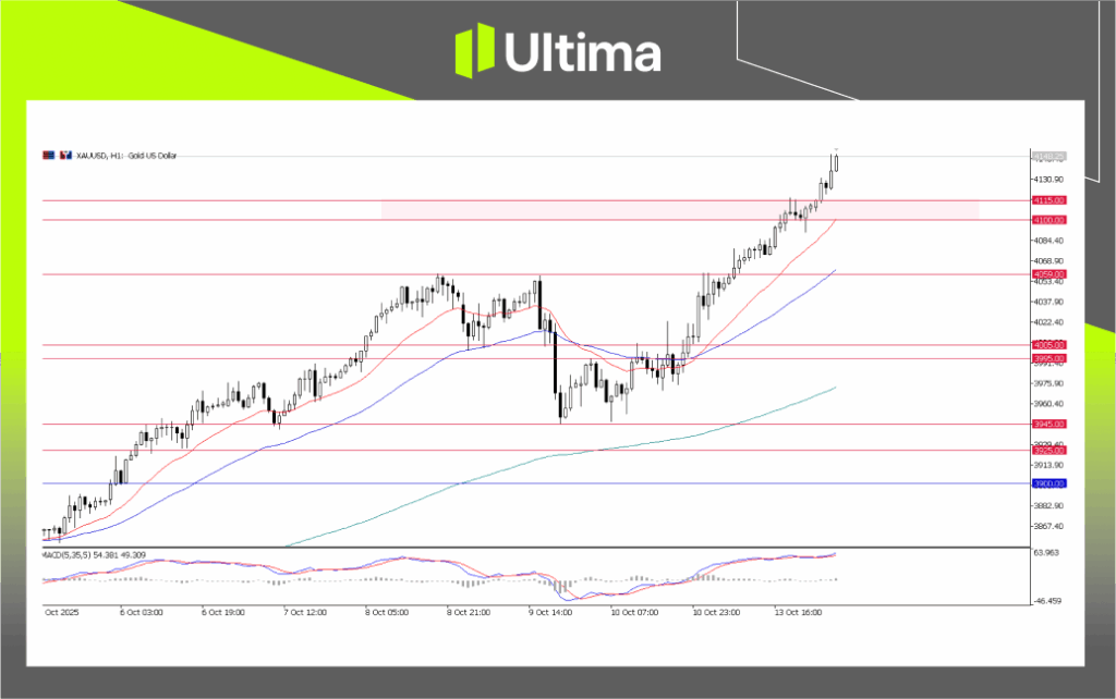 XAU/USD, H1 Chart | Source: Ultima Market MT5