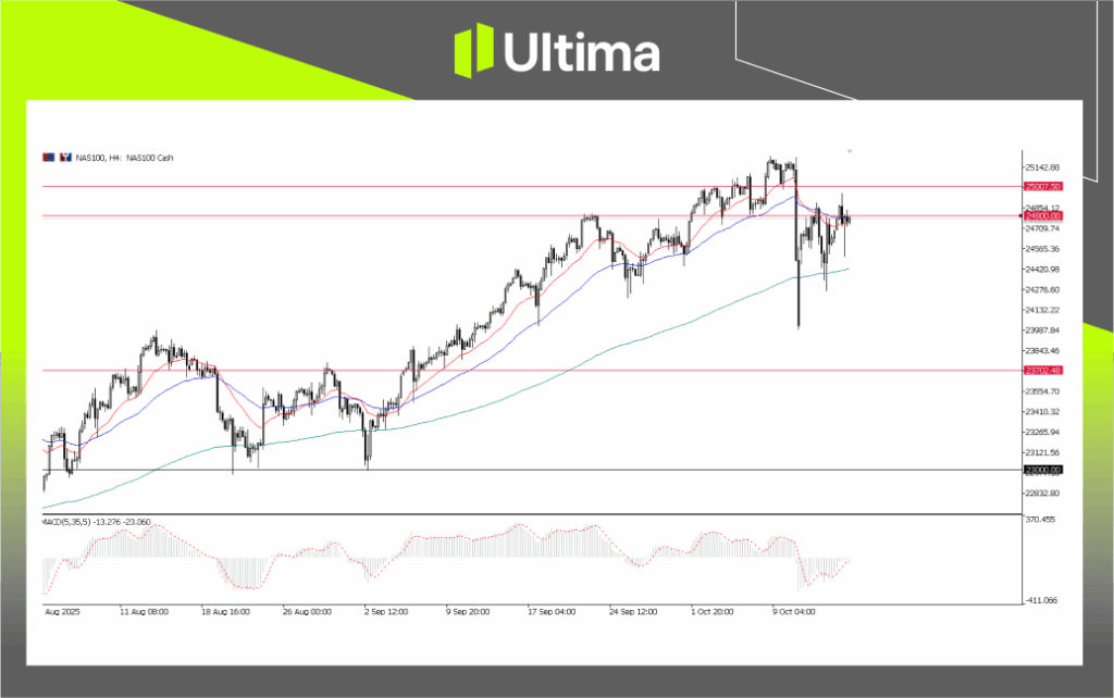 NAS100, H4 Chart | Source: Ultima Market MT5