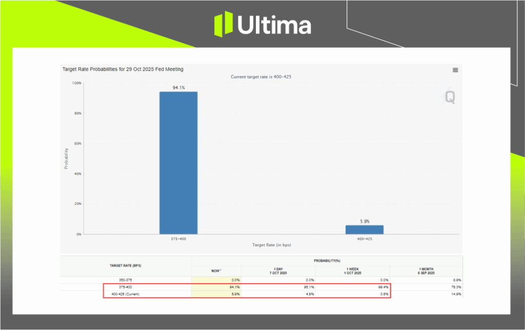 每日展望-內頁4 | Ultima Markets Fed Meeting October Probability | Source: CME Group