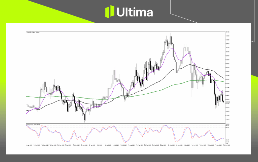 技術分析-內頁 1 | Ultima Markets Technical Analysis of SOLUSD