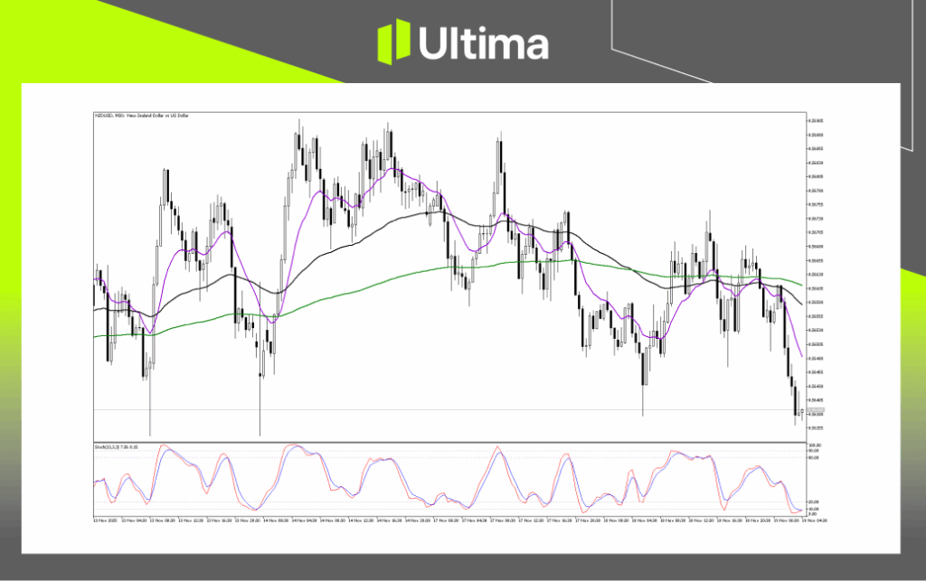 技術分析-內頁 1 | Ultima Markets Technical Analysis of NZDUSD