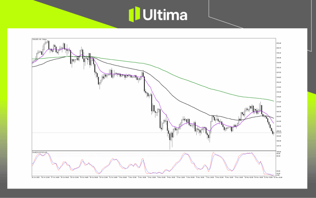 技術分析-內頁2 1 | Ultima Markets Technical Analysis of SOLUSD