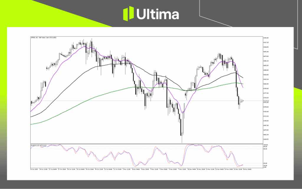 Technical Analysis of SP500