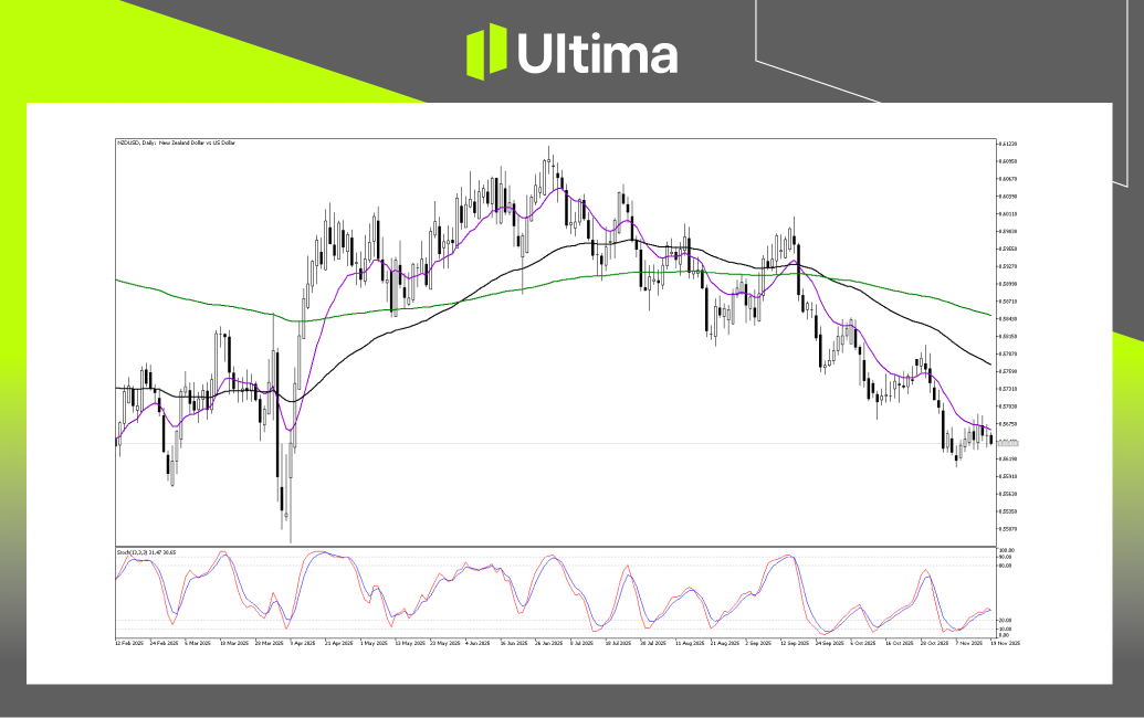 Technical Analysis of NZDUSD