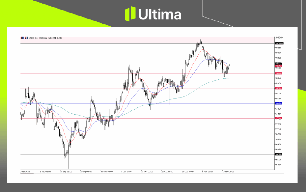 每日展望-內頁 4 | Ultima Markets USDX, H4 Chart | Ultima Market MT5
