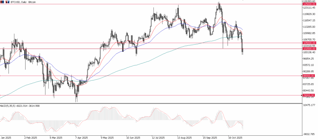051125-1 | Ultima Markets Bitcoin Plunges Below 0,000 on Risk-Aversion Sentiment
