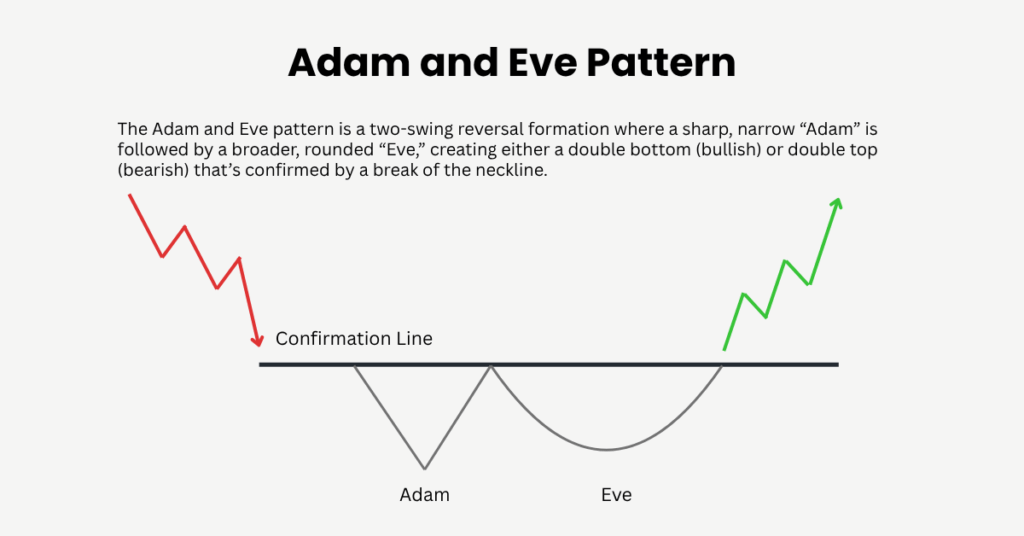 At its core, the Adam and Eve pattern is a two-swing reversal. - Ultima Markets