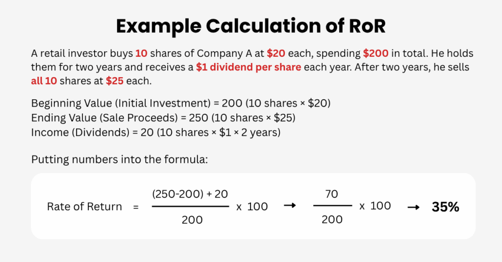Blog Image - 2025-11-06T104055247 | Ultima Markets Here is an example calculation of the Rate of Return explained. - Ultima Markets