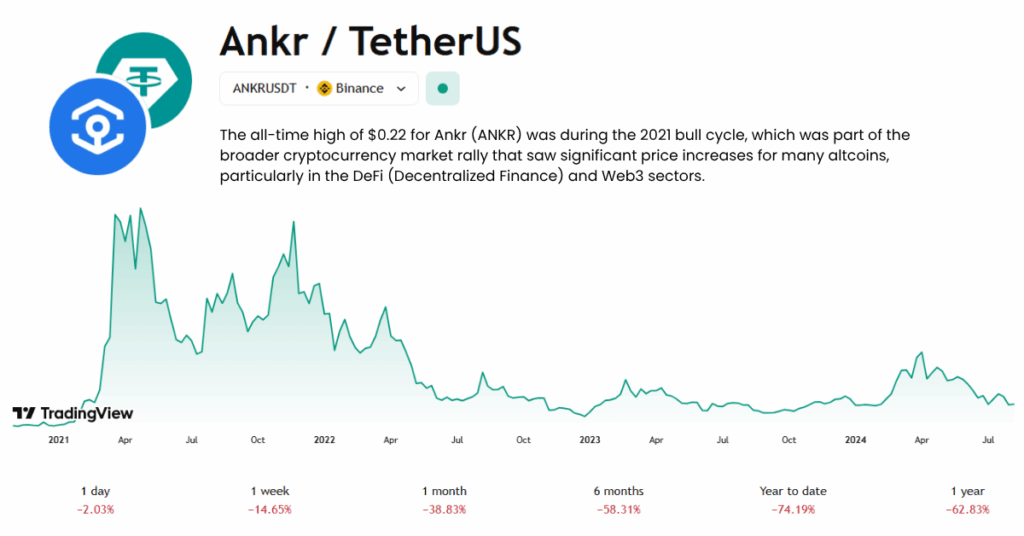 Blog Image - 2025-11-06T152859800 | Ultima Markets The ANKR hit all time high during the 2021 bull cycle as shown. - Ultima Markets