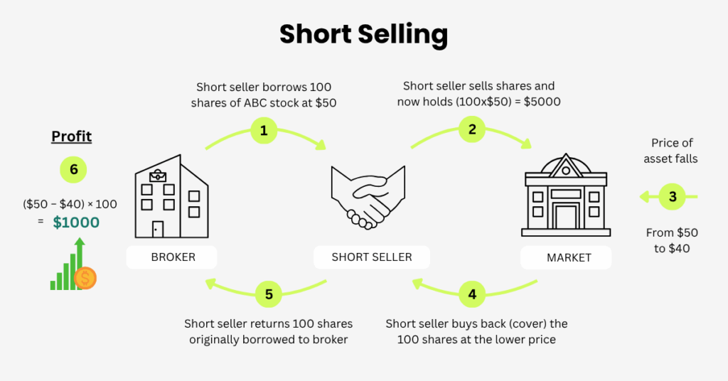 Here is an example of short selling in the scenario where a short seller borrows 100 shares of ABC stock at . - Ultima Markets