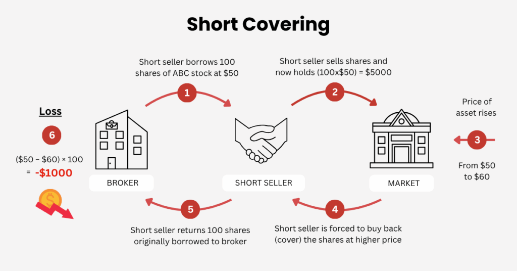 Here is an example of short covering in the scenario where a short seller borrows 100 shares of ABC stock at  and incurs a 00 loss - Ultima Markets