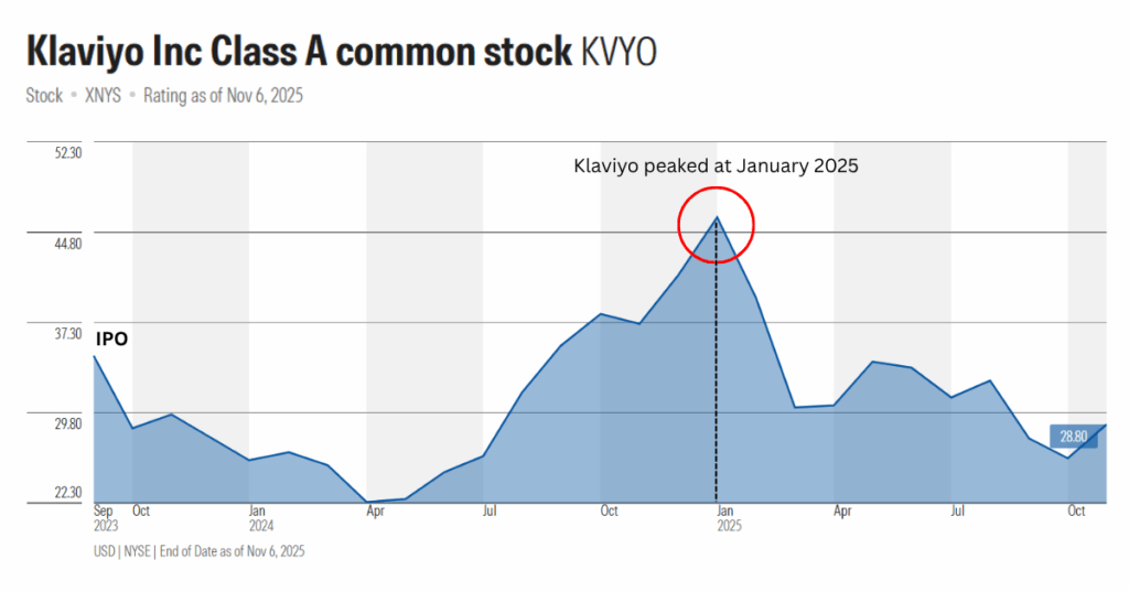 In this chart, we can see that the Klaviyo IPO at 2023, and peaked at 2025 January. - Ultima Markets