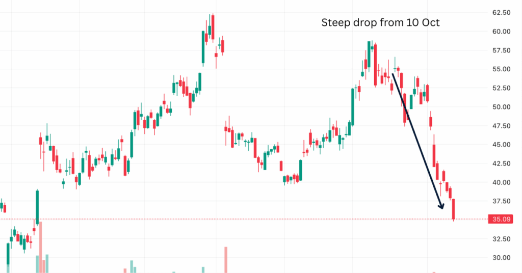 Blog Image-6 | Ultima Markets SMCI stock dropped more than 33% over the past month. - Ultima Markets