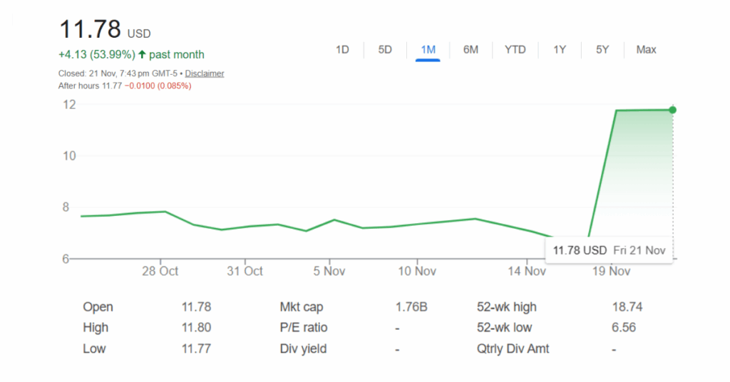 Semrush stock reached a high, trading near the 11 dollar area after the adobe acquisition announcement. - Ultima Markets