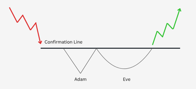 A Guide on the Adam and Eve Pattern