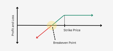 How Selling Puts Works? Why Traders Use It?