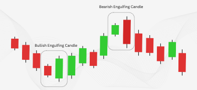 Bullish and Bearish Engulfing Candle Patterns