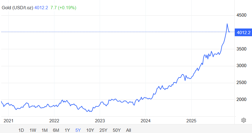gold price performance