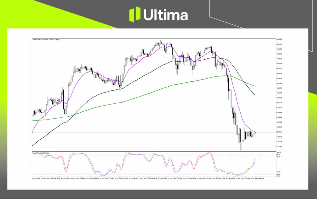 技術分析-內頁 3 | Ultima Markets Technical Analysis of SP500