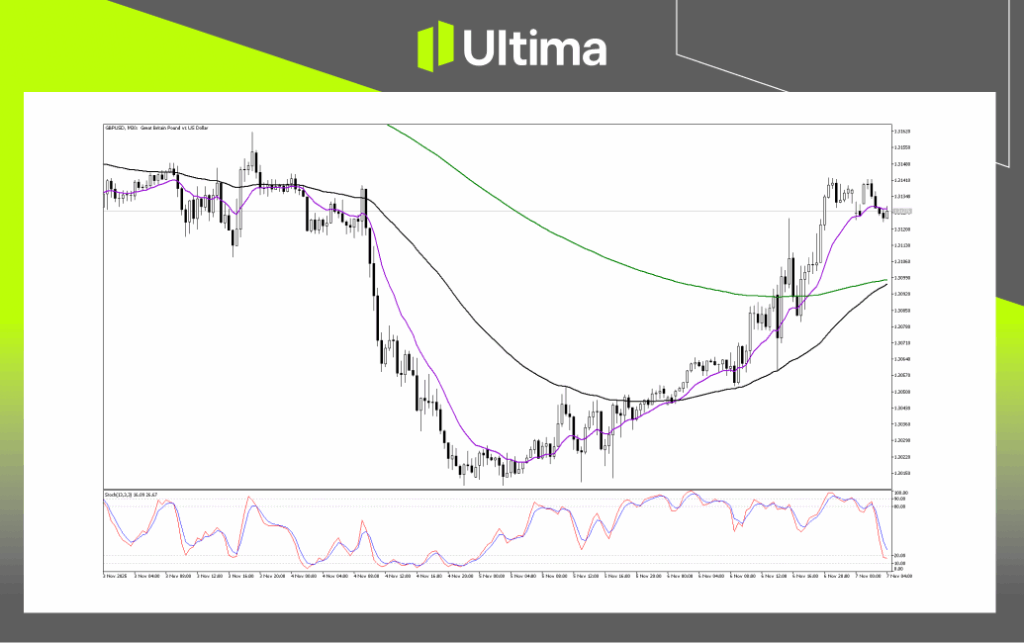 技術分析-內頁 3 | Ultima Markets Technical Analysis of GBPUSD
