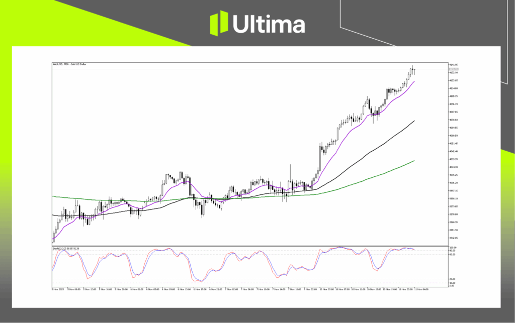 技術分析-內頁 | Ultima Markets Technical Analysis of XAUUSD