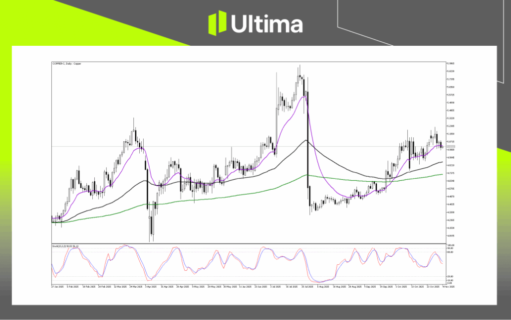 Technical Analysis of Copper