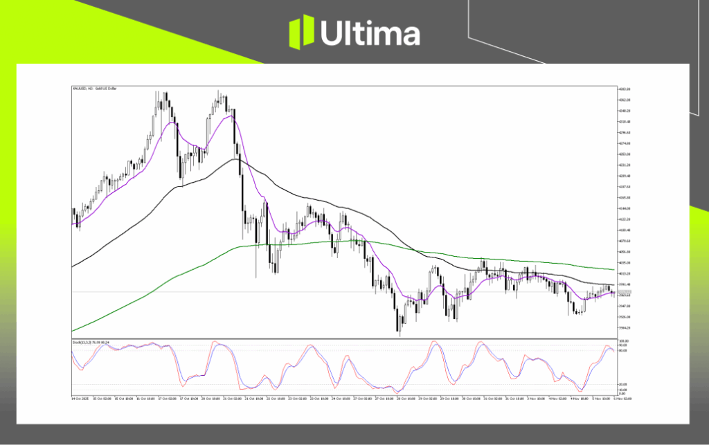 技術分析-內頁2 2 | Ultima Markets Technical Analysis of XAUUSD