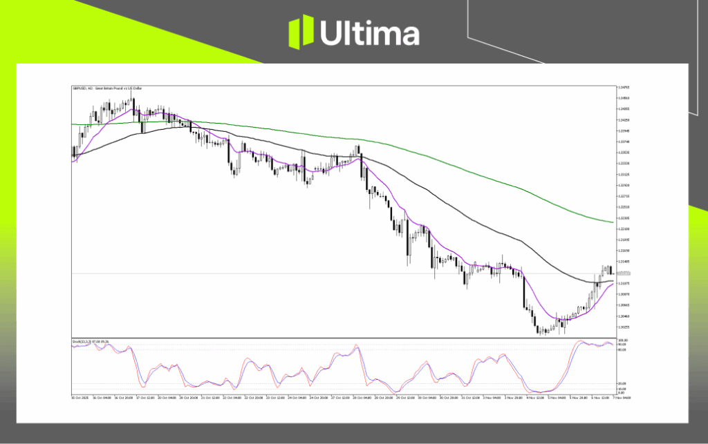 技術分析-內頁2 3 | Ultima Markets Technical Analysis of GBPUSD