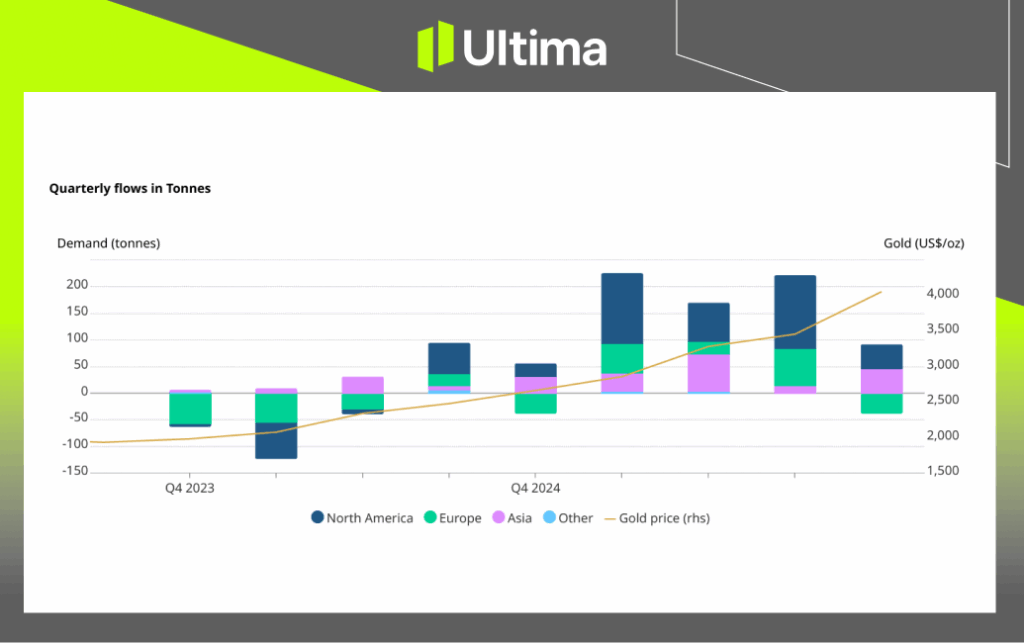技術分析-內頁2 4 | Ultima Markets Gold ETF flows by region,World Gold Council