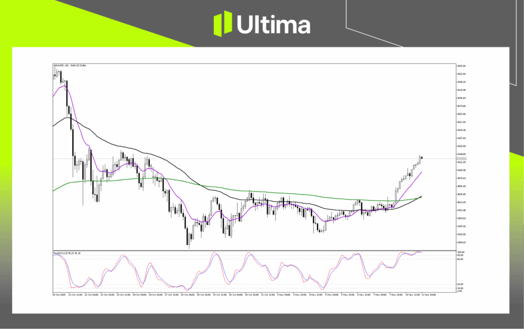 技術分析-內頁2 | Ultima Markets Technical Analysis of XAUUSD