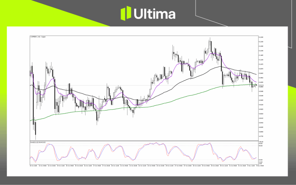 Technical Analysis of Copper