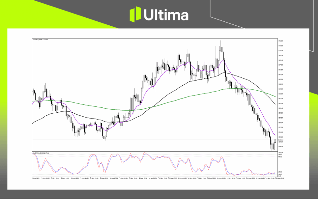 技術分析-內頁3 1 | Ultima Markets Technical Analysis of SOLUSD
