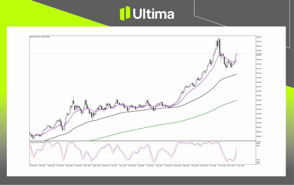 技術分析-內頁3 | Ultima Markets Technical Analysis of XAUUSD