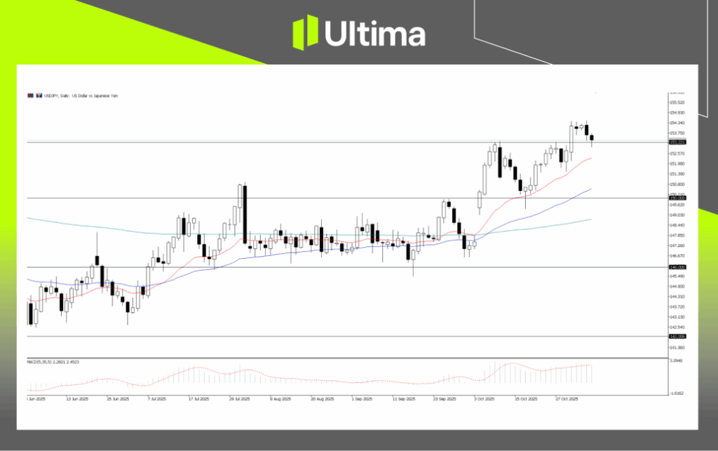 每日展望-內頁 1 | Ultima Markets USDJPY, H4 Chart | Source: Ultima Market MT5