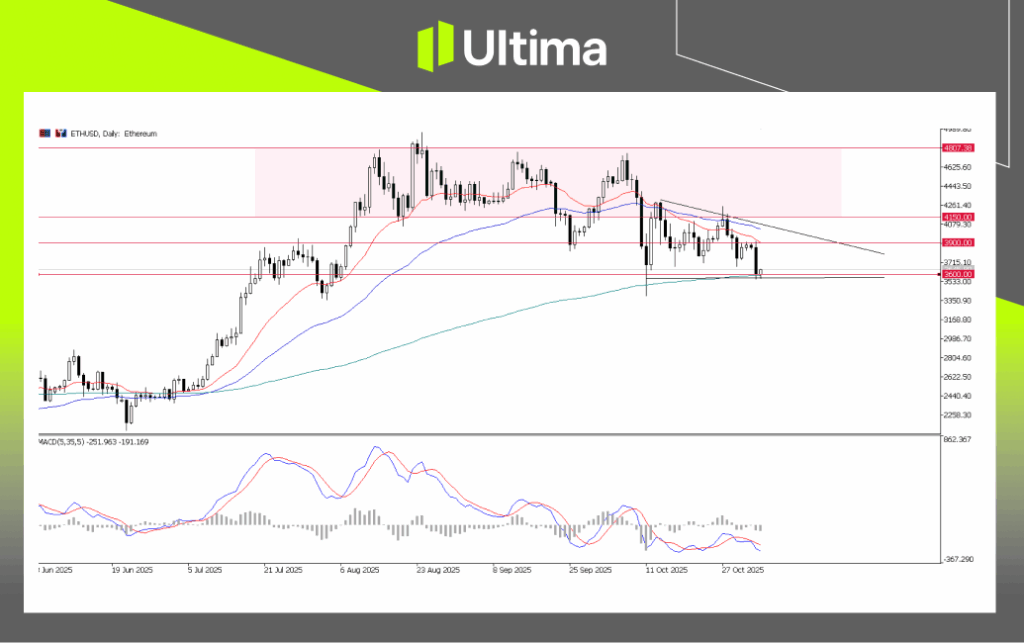 每日展望-內頁 | Ultima Markets ETHUSD, Daily Chart | Ultima Market MT5