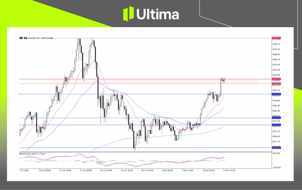 每日展望-內頁 2 | Ultima Markets XAUUSD, Daily Chart | Ultima Market MT5