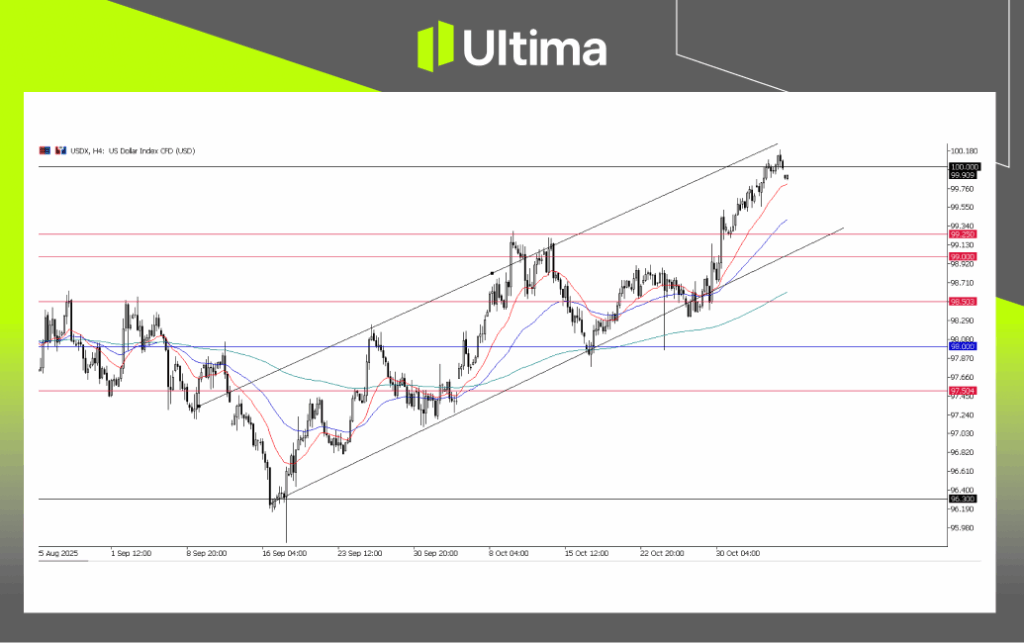 每日展望-內頁 2 | Ultima Markets USDX, H4 Chart | Ultima Market MT5