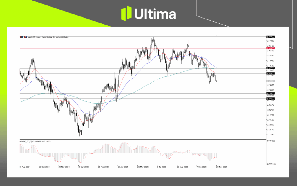 每日展望-內頁 2 | Ultima Markets GBPUSD, Daily Chart | Ultima Market MT5