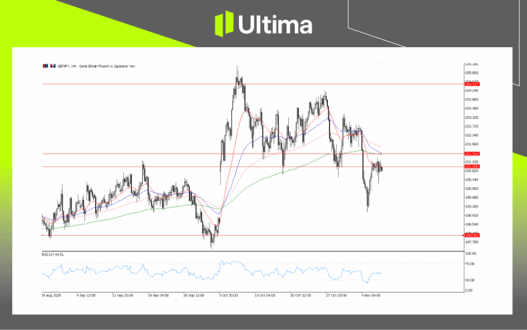 每日展望-內頁 3 | Ultima Markets GBP/JPY, H4 Chart | Ultima Market MT5